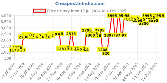 ajio.com crocs Unisex Classic Flip Flop crocs Price History Graph from 17 Jul 2024 to 4 Oct 2025