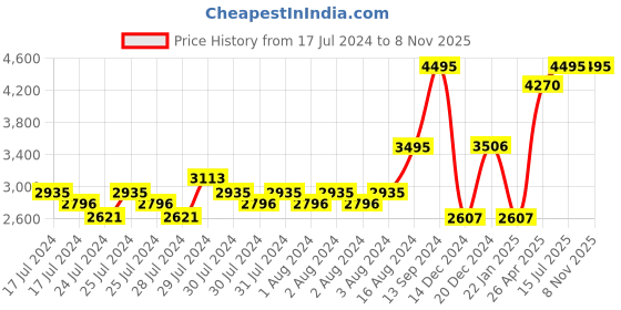 ajio.com crocs Unisex Classic Sandal crocs Price History Graph from 17 Jul 2024 to 7 Nov 2025