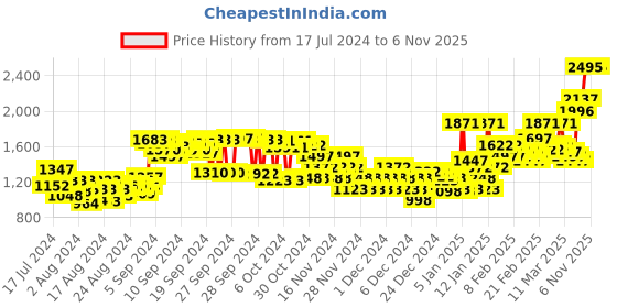ajio.com crocs Unisex Classic Slide crocs Price History Graph from 17 Jul 2024 to 5 Nov 2025