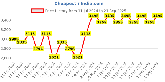 ajio.com crocs Unisex Crocband Clog crocs Price History Graph from 11 Jul 2024 to 21 Sep 2025