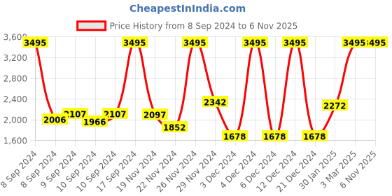 ajio.com crocs Unisex Crocband Clog crocs Price History Graph from 8 Sep 2024 to 5 Nov 2025