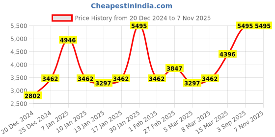 ajio.com crocs Unisex Crocband Clog crocs Price History Graph from 20 Dec 2024 to 6 Nov 2025