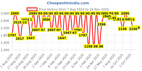 ajio.com crocs Unisex Crocband Flip Flop crocs Price History Graph from 7 Aug 2024 to 18 Nov 2025