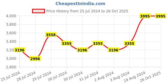 ajio.com crocs Unisex Mellow Slide crocs Price History Graph from 25 Jul 2024 to 25 Oct 2025
