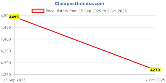 ajio.com crocs Unisex Perforated Round-Toe Clogs crocs Price History Graph from 15 Sep 2025 to 2 Oct 2025