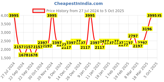 ajio.com crocs Unisex Ralen Clog crocs Price History Graph from 27 Jul 2024 to 4 Oct 2025