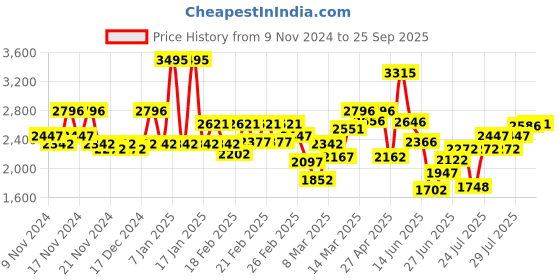 ajio.com crocs Woman Slip-on Sandals crocs Price History Graph from 9 Nov 2024 to 25 Sep 2025