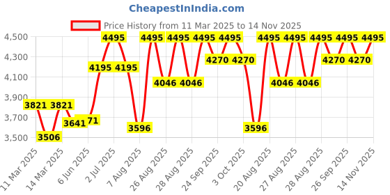 ajio.com crocs Woman Slip-on Sandals crocs Price History Graph from 11 Mar 2025 to 14 Nov 2025
