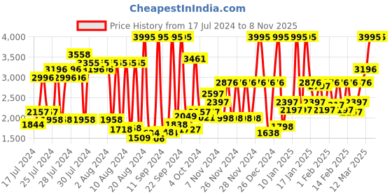 ajio.com crocs Women Baya Slingback Clogs crocs Price History Graph from 17 Jul 2024 to 7 Nov 2025