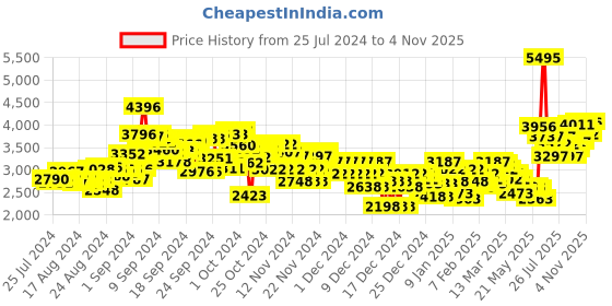 ajio.com crocs Women Bayaband Clogs crocs Price History Graph from 25 Jul 2024 to 4 Nov 2025