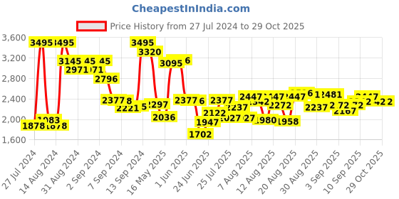 ajio.com crocs Women Bayaband Thong -Strap Flip-Flops crocs Price History Graph from 27 Jul 2024 to 28 Oct 2025