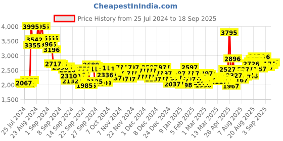 ajio.com crocs Women Brand Debossed Open-Toe Baya Platforms crocs Price History Graph from 25 Jul 2024 to 18 Sep 2025