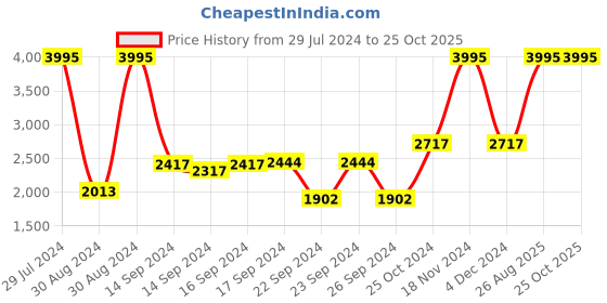 ajio.com crocs Women Classic Slides Perforated Sling-Back Clogs crocs Price History Graph from 29 Jul 2024 to 24 Oct 2025