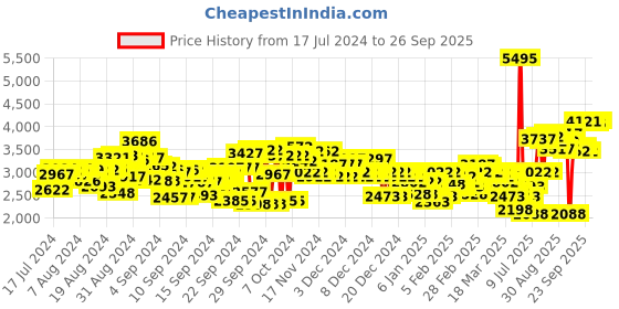 ajio.com crocs Women Crocband Slingback Clogs crocs Price History Graph from 17 Jul 2024 to 26 Sep 2025