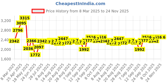 ajio.com crocs Women Flip-Flops With EVA Upper crocs Price History Graph from 8 Mar 2025 to 24 Nov 2025