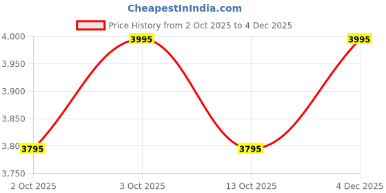 ajio.com crocs Women Flip-Flops with EVA Upper crocs Price History Graph from 2 Oct 2025 to 4 Dec 2025