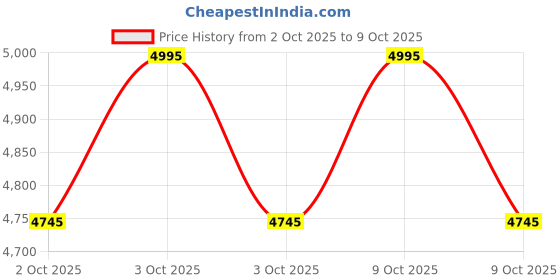 ajio.com crocs Women Flip-Flops with EVA Upper crocs Price History Graph from 2 Oct 2025 to 9 Oct 2025