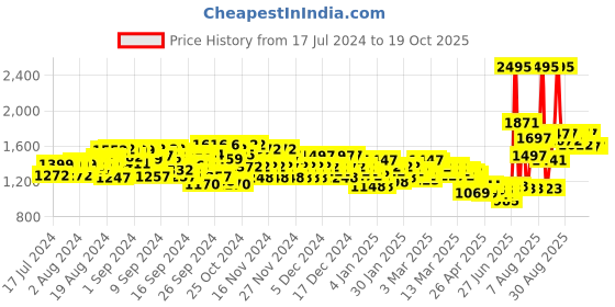 ajio.com crocs Women Kadee II Thong-Strap Flip-Flops crocs Price History Graph from 17 Jul 2024 to 19 Oct 2025