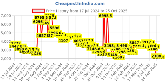 ajio.com crocs Women Literide 360 Pacer Lace-Up Shoes crocs Price History Graph from 17 Jul 2024 to 25 Oct 2025