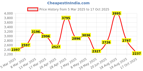 ajio.com crocs Women Open-Toe Slip-On Sandals crocs Price History Graph from 5 Mar 2025 to 17 Oct 2025