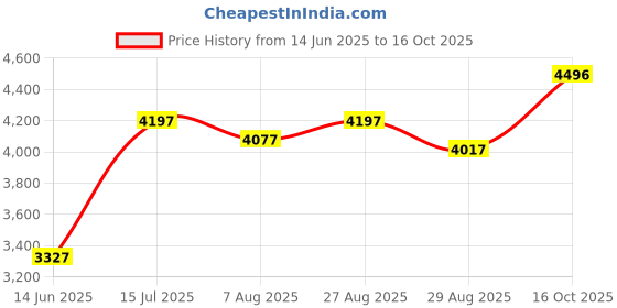 ajio.com crocs Women Open-Toe Slip-On Sandals crocs Price History Graph from 14 Jun 2025 to 16 Oct 2025