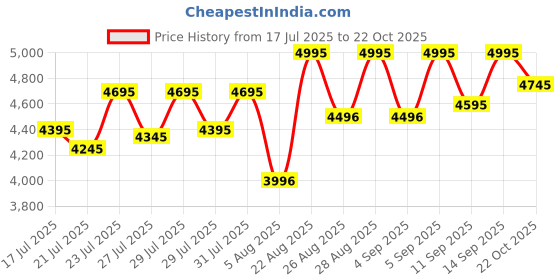 ajio.com crocs Women Patterned Toe-Ring Sandals crocs Price History Graph from 17 Jul 2025 to 22 Oct 2025
