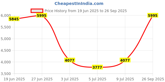 ajio.com crocs Women Perforated Slingback Clogs crocs Price History Graph from 19 Jun 2025 to 26 Sep 2025