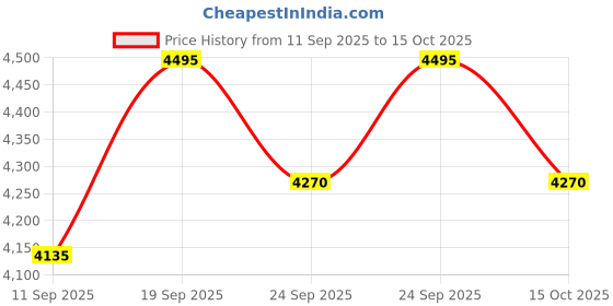 ajio.com crocs Women Perforated Slingback Clogs crocs Price History Graph from 11 Sep 2025 to 15 Oct 2025