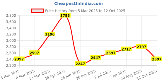 ajio.com crocs Women Slip-On Sandals with EVA Upper crocs Price History Graph from 5 Mar 2025 to 12 Oct 2025