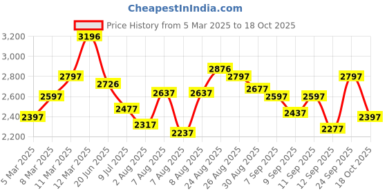 ajio.com crocs Women Slip-on Sandals with EVA Upper crocs Price History Graph from 5 Mar 2025 to 18 Oct 2025