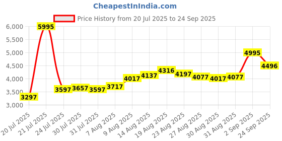 ajio.com crocs Women Slip-on Sandals with EVA Upper crocs Price History Graph from 20 Jul 2025 to 24 Sep 2025