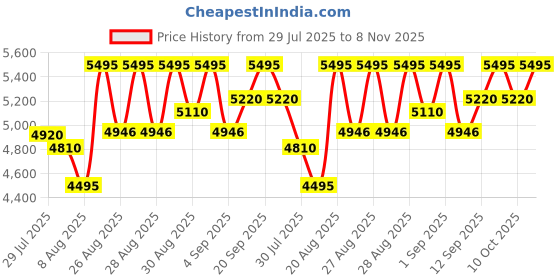 ajio.com crocs Women Slip-on Sandals with EVA Upper crocs Price History Graph from 29 Jul 2025 to 8 Nov 2025