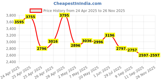 ajio.com crocs Women Slip-Ons with EVA Upper crocs Price History Graph from 24 Apr 2025 to 25 Nov 2025