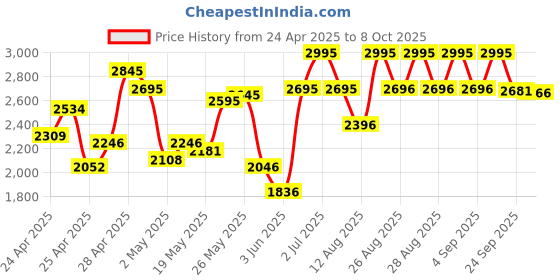 ajio.com crocs Women Slip-Ons with EVA Upper crocs Price History Graph from 24 Apr 2025 to 8 Oct 2025
