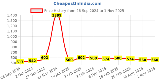 ajio.com croesus Printed Straight Kurta croesus Price History Graph from 26 Sep 2024 to 1 Nov 2025