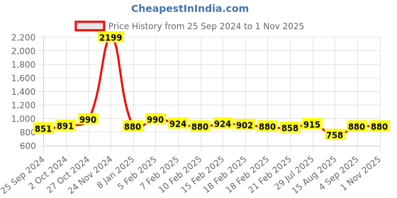 ajio.com croesus Women Floral Print Anarkali Kurta croesus Price History Graph from 25 Sep 2024 to 31 Oct 2025