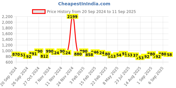 ajio.com croesus Women Printed Anarkali Kurta croesus Price History Graph from 20 Sep 2024 to 11 Sep 2025