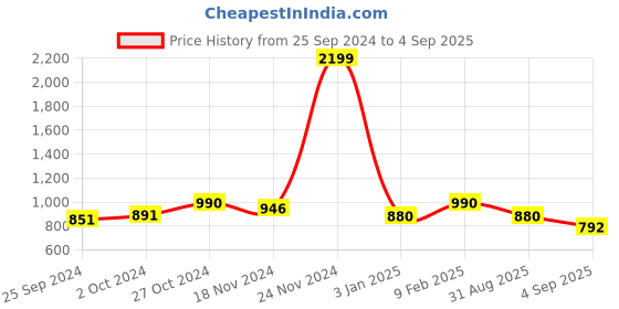 ajio.com croesus Women Printed Anarkali Kurta croesus Price History Graph from 25 Sep 2024 to 4 Sep 2025