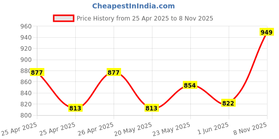 ajio.com croose Men Slip-On Clogs Sandals croose Price History Graph from 25 Apr 2025 to 8 Nov 2025