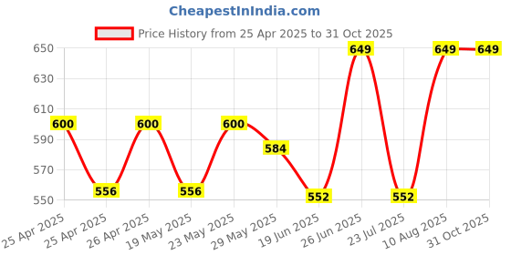 ajio.com croose Men Slip-on Sandals   croose Price History Graph from 25 Apr 2025 to 30 Oct 2025