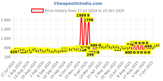 ajio.com fyre rose Crop Corduroy Jacket with Flap Pockets fyre rose Price History Graph from 27 Jul 2024 to 23 Oct 2025