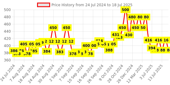 ajio.com scorpius Crop Front-Open Shrug scorpius Price History Graph from 24 Jul 2024 to 16 Jul 2025