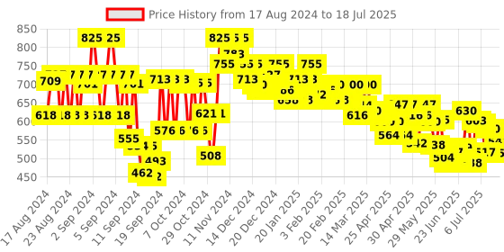 ajio.com style quotient Crop Length Shrug with Button Front style quotient Price History Graph from 14 Aug 2024 to 15 Jul 2025
