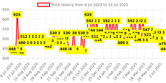 ajio.com style quotient Crop Length Shrug with Open Front style quotient Price History Graph from 9 Jul 2024 to 15 Jul 2025