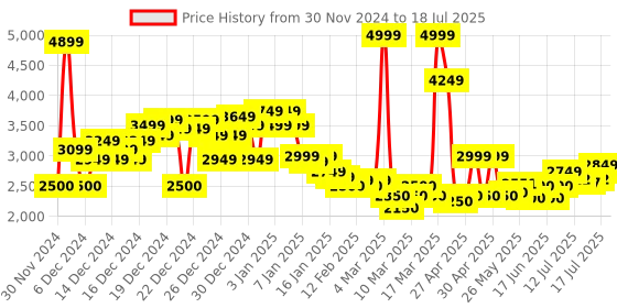 ajio.com asos design Cropped Canvas Jacket with Pockets asos design Price History Graph from 30 Nov 2024 to 18 Jul 2025