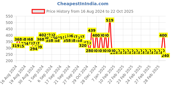 ajio.com ed-a-mamma Cropped Crew-Neck T-shirt with Striped Vest ed-a-mamma Price History Graph from 16 Aug 2024 to 22 Oct 2025