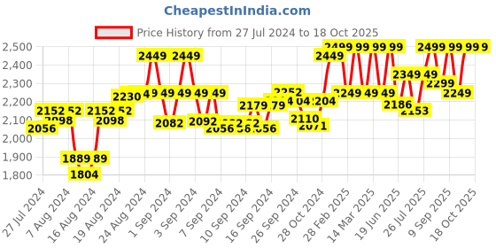 ajio.com finsbury london Cropped Dungarees with Criss-Cross Accent finsbury london Price History Graph from 27 Jul 2024 to 18 Oct 2025