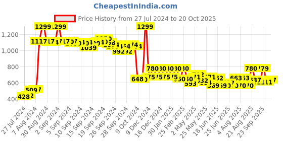 ajio.com Cropped Pants with Semi-Elasticated Waist Price History Graph from 27 Jul 2024 to 20 Oct 2025