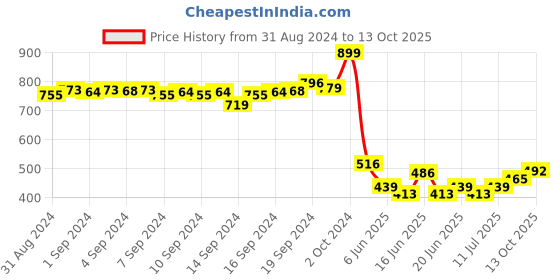 ajio.com aurelia Cropped Pants with Semi-Elasticated Waist aurelia Price History Graph from 31 Aug 2024 to 13 Oct 2025