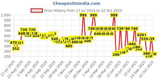 ajio.com aurelia Cropped Pants with Semi-Elasticated Waistband aurelia Price History Graph from 17 Jul 2024 to 22 Oct 2025